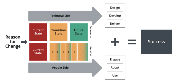 A chart of the Prosci Unified Value Proposition